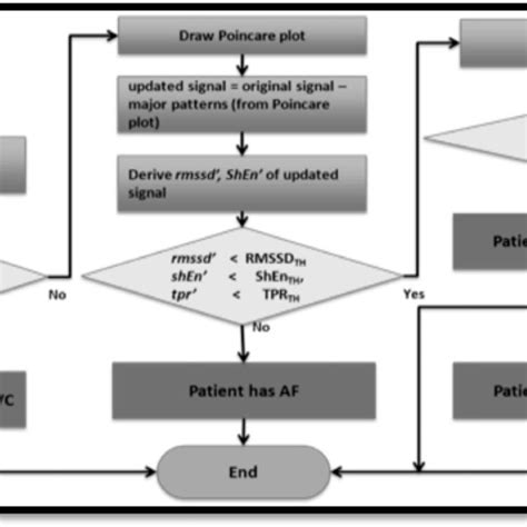 A flowchart of the Pulse Waveform Analysis Algorithm | Download ...