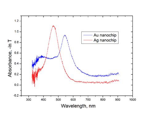 Gold And Silver LSPR Nanochips NanoSPR Devices