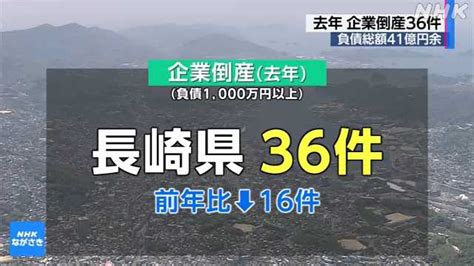 県内の去年の企業倒産36件 集計開始以来2番目に低い水準｜nhk 長崎県のニュース