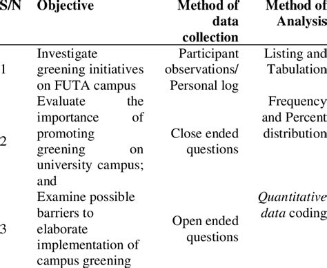 Method Of Data Collection And Analysis Download Scientific Diagram