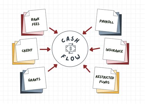 How Effective Cash Flow Management Can Supercharge Your Nonprofit Chazin And Company