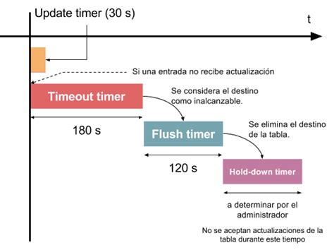 Qué es Routing Information Protocol RIP y cómo funciona Redes