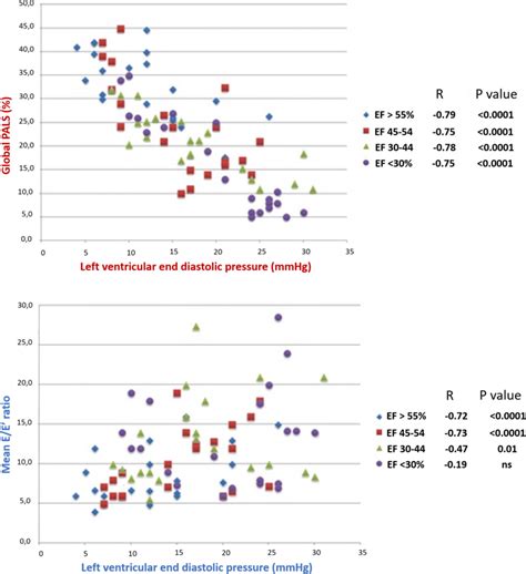 Correlation Of Peak Atrial Longitudinal Strain PALS And E E Ratio