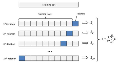 Tutorial Cross Validation Nested Cv Kaggle