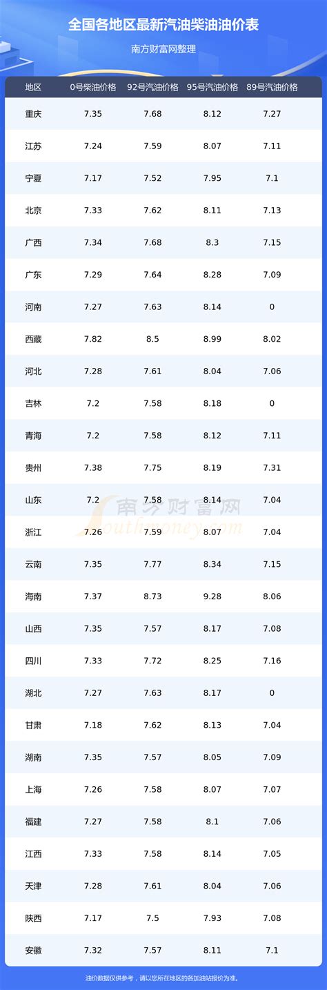 今日油价一览表1月31日全国92号95号汽油价格查询 南方财富网