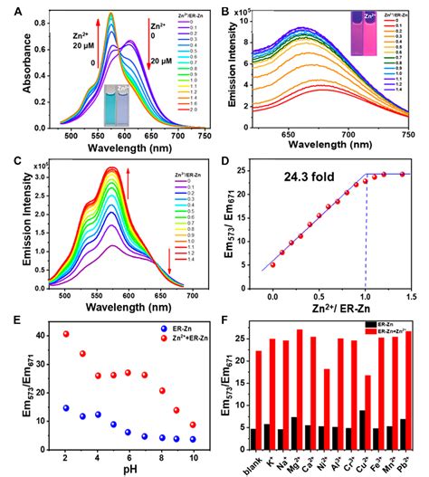 Figure From An Endoplasmic Reticulum Targeted Ratiometric Fluorescent