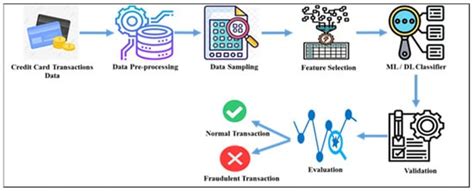 Survey Of Credit Card Anomaly And Fraud Detection Using Sampling Techniques