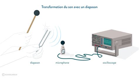 Mission Et Propagation Dun Signal Sonore Cours Seconde