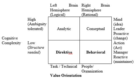 Four Decision Making Styles Download Scientific Diagram