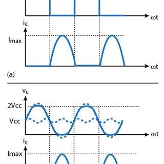 Normalized Collector Voltage A And Current B Waveforms And C