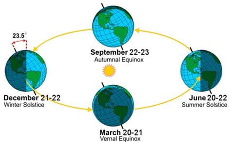 NCERT Class 6 Geography Chapter 3: Motions of the Earth Complete Notes Part 4- FlexiPrep