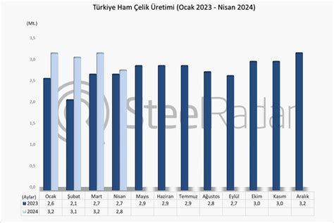 T Rkiyenin Ham Elik Retimi Ocak Nisan D Neminde Artt