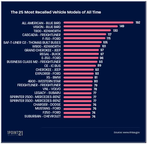 The Most Recalled Vehicles In The Us Legal Reader