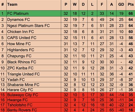 Clpsl Week 32 Round Up Fc Platinum Displace Ngezi Platinum At The Top