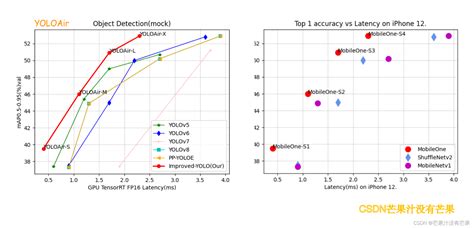 原创最新｜sci写作必备（一）绘制yolov7论文同款性能对比图 Python：包含多种不同功能风格图表｜包括map、params、fps等对比图表（yolov6 Yolov7同款） 芒果汁没