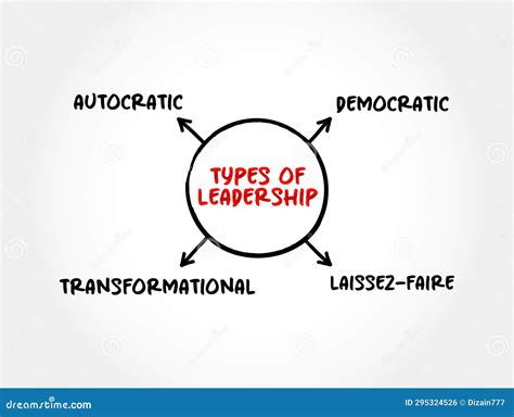 Types Of Leadership Mind Map Concept For Presentations And Reports