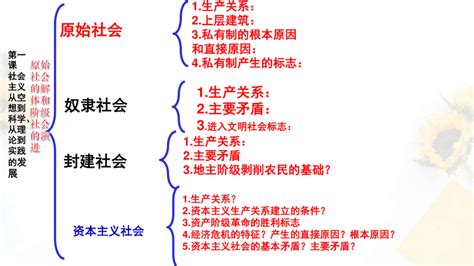 第一课 社会主义从空想到科学、从理论到实践的发展 课件 2022届高考政治二轮复习统编版必修一共59张ppt21世纪教育网 二一教育