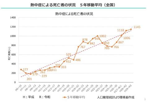 「熱中症対策計画」を閣議決定 2030年までに死者数半減 －職場における熱中症対策も重要な柱に－ ニュース 保健指導リソースガイド