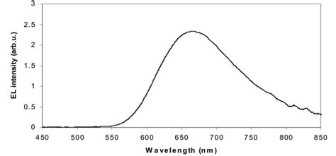 Electroluminescence Spectrum Of The Ito Pedot Pss Nm Zwk