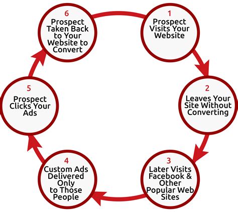 Retargeting Advertising Remarketing Agency Roseville