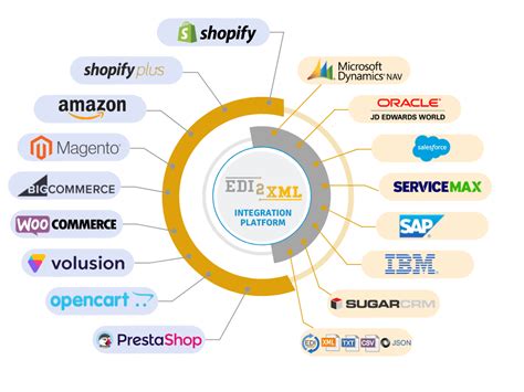 Magento ERP Integration Discover The Best Integration Solution EDI2XML