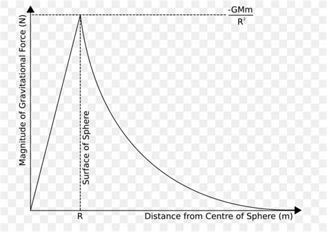 Gravitational Energy Free Body Diagram Force Distance, PNG, 1024x727px, Gravitation, Area ...