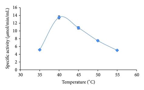 Effect Of Temperature On Specific Activity Of α Amylase Download