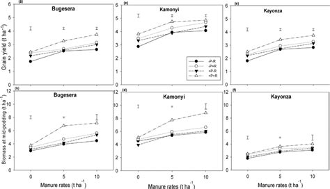 A C E Grain And B D F Biomass At Mid Podding Yield Response Of Download Scientific