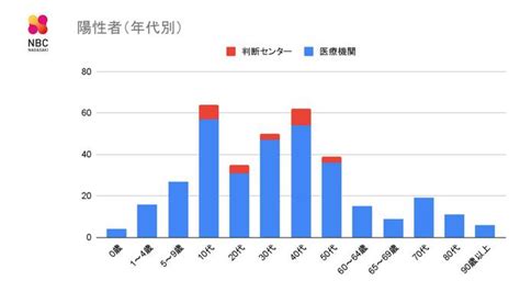 【長崎】357人の新型コロナ陽性 長崎のニュース 天気 Nbc長崎放送 1ページ