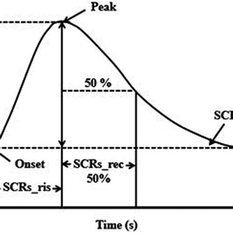 Illustrates Features Of The Skin Conductance Responses Scrs Download Scientific Diagram