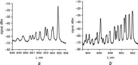 Lightcurrentvoltage Curve For Singlemode Variable Reflectance Vcsel