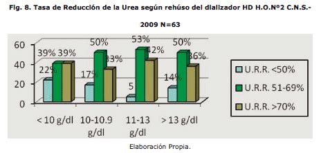 TASA DE REDUCCIÓN DE LA UREA COMO MARCADOR DE ADECUACIÓN EN DIÁLISIS