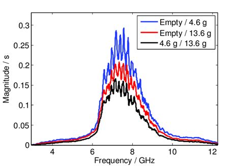 Convolution Of The Uwb Magnitude Spectra From Fig 12 Download