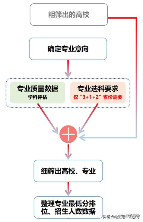 一文完整、透彻讲解：如何进行高考志愿填报所需数据的准备？ 每日头条