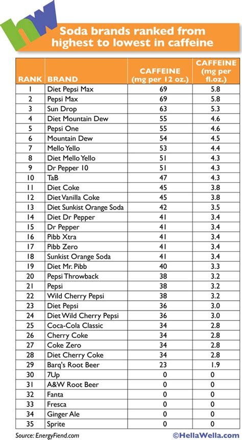 Soda Brands Ranked from Highest to Lowest in Caffeine – Fitzness.com