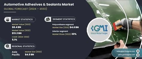 Automotive Adhesives Sealants Market Size Report 2024 2032