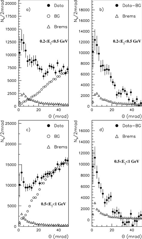 Angular Distributions Of Soft Photons A Experimental Data And MC