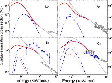 Quintuple Ionization Cross Sections Of Ne Ar Kr And Xe By Proton