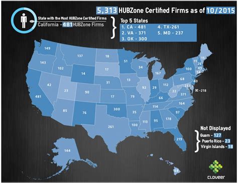 Top 5 States With Sba Hubzone Businesses – 8A Certification And ...