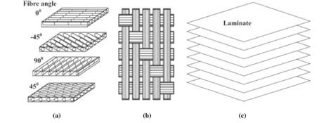 Fabric Laminated Composites A Orientation Of Ply B Satin Weave And C