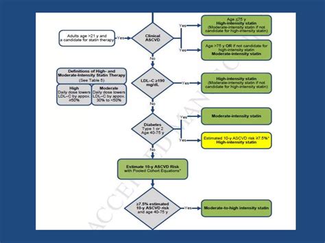 Dyslipidemia Guidelines Ppt