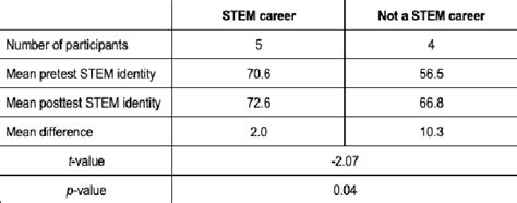 Table 1 From The Effects Of Social Media On Stem Identity In Adolescent Girls Semantic Scholar