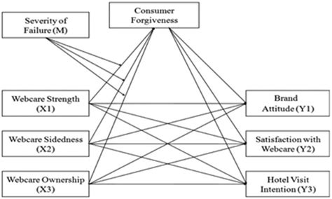 Conceptual Model For Moderated Mediation Conditional Process Analysis