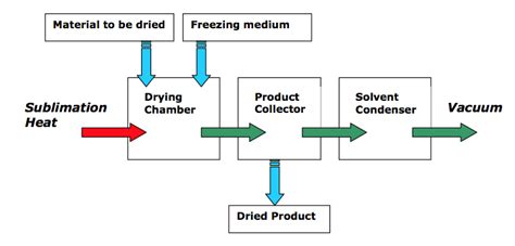 The Future Of Freeze Drying Hosokawa Micron Powder Systems