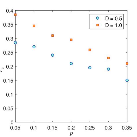 Phase Diagrams Of The Heisenberg Afm Model In T P Plane With H