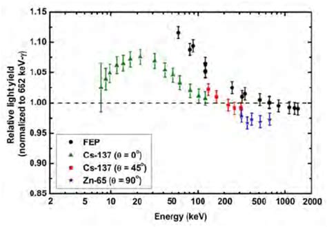 Energy Spectrum Of 662 Kev γ Rays From Cs 137 Source The Source Was