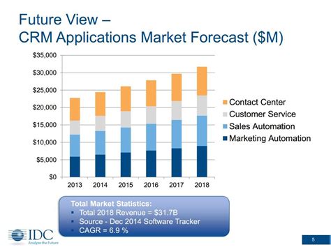 Estado De CRM 2018 Tendencias Jorge Ocampos