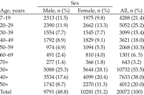 Distribution Of Examined Subjects By Sex And Age Download Table