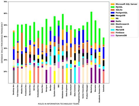Top database skills used in various IT roles. | Download Scientific Diagram 