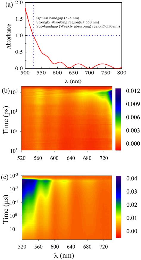 Optical Absorption Spectrum Of Gese2 Thin Film Optical Bandgap Was Download Scientific Diagram